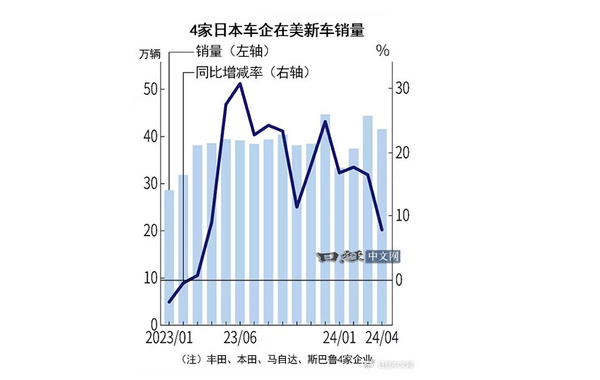 四家日本车企混动车型在美国销量连续14个月攀升，创新高