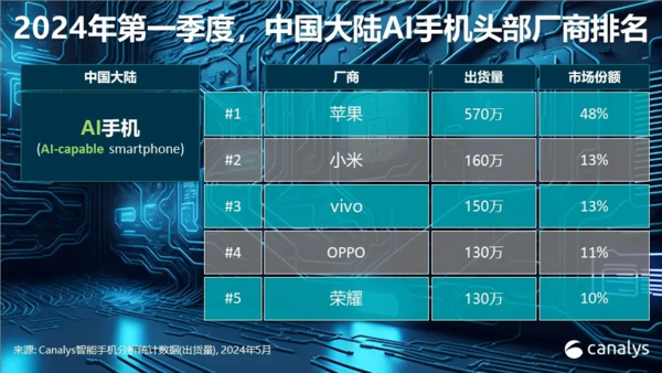 Canalys报告：小米位列中国AI手机厂商第二，冠军竟是它