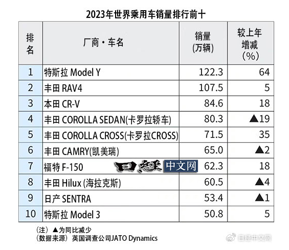 全球畅销车前十揭晓：七款日系车型独占鳌头，国产车无一入围