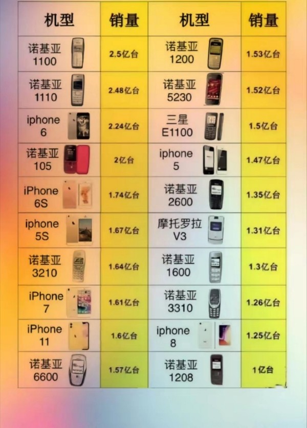 全球热销20款手机盘点：诺基亚霸榜，销量高达2.5亿台