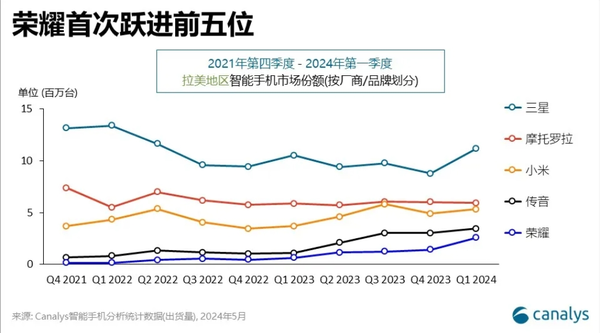 荣耀手机一季度在拉美市场表现抢眼，市场份额跻身前五