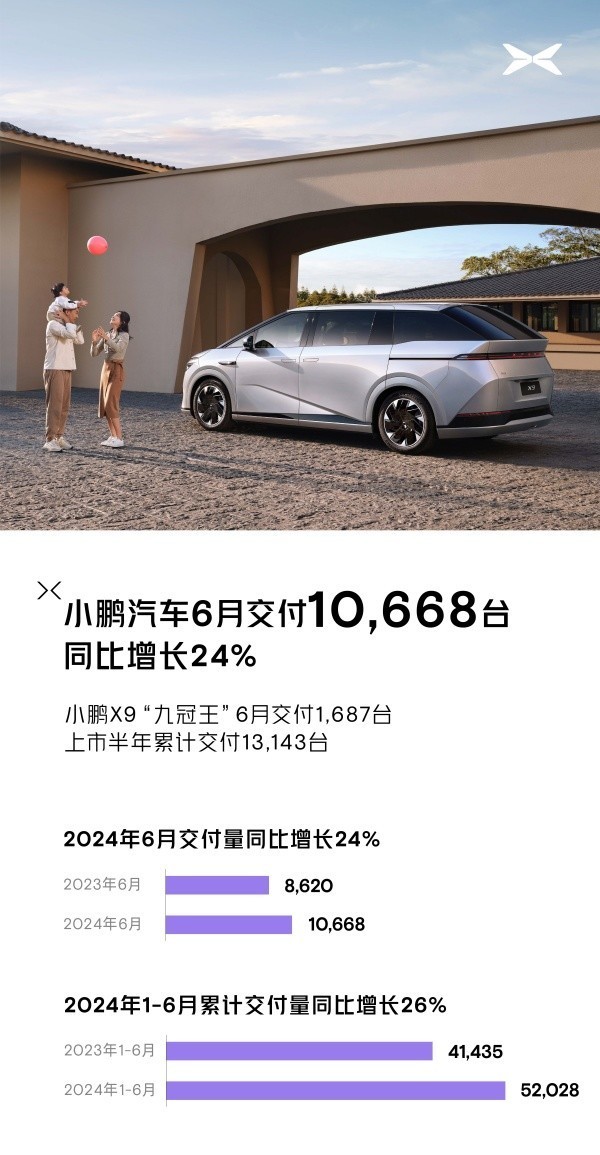 小鹏汽车6月交付量破万，年累计交付近5万辆，创新高