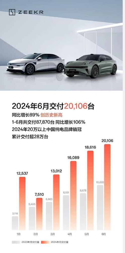 极氪汽车6月交付量首破2万，累计超28万台，实力引领新能源汽车市场