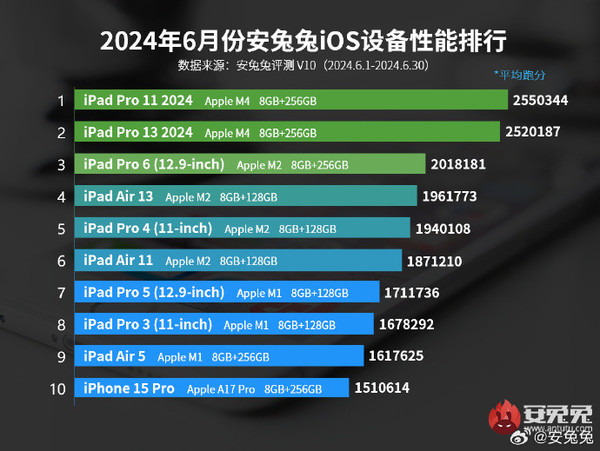 6月iOS设备性能排行：iPadPro11荣获榜首，iPhone15Pro遗憾垫底