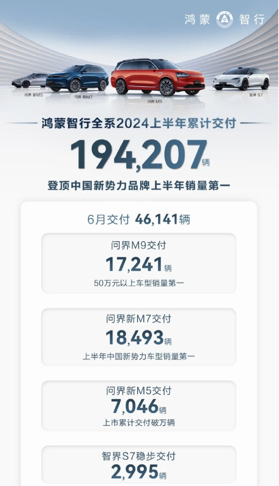 鸿蒙智行上半年交付量破19万，6月单月交付4.6万辆，表现强劲