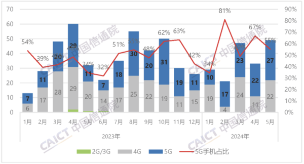 中国信通院5月报告：国内手机市场出货量达3032.9万部，创新高