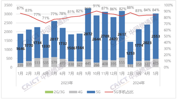 中国信通院5月报告：国内手机市场出货量达3032.9万部，创新高