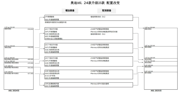 新款奥迪A6L配置曝光，取消致雅型，10月发布，豪华再升级