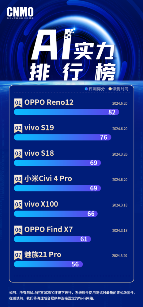 OPPOReno12登顶CNMO科技手机AI实力榜，领跑智能新时代