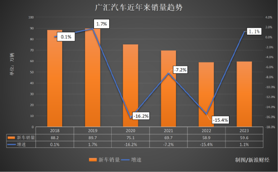 净利暴跌近九成BBA大降价冲击，经销商广汇汽车陷入困境