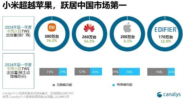 小米无线耳机一季度夺冠，超越苹果成为大陆市场新霸主