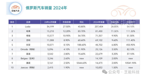 中国车企全面占领俄罗斯市场，该国汽车工业已无立足之地