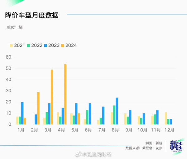 汽车市场预测：下半年价格或将稳定，降价潮或成过去式