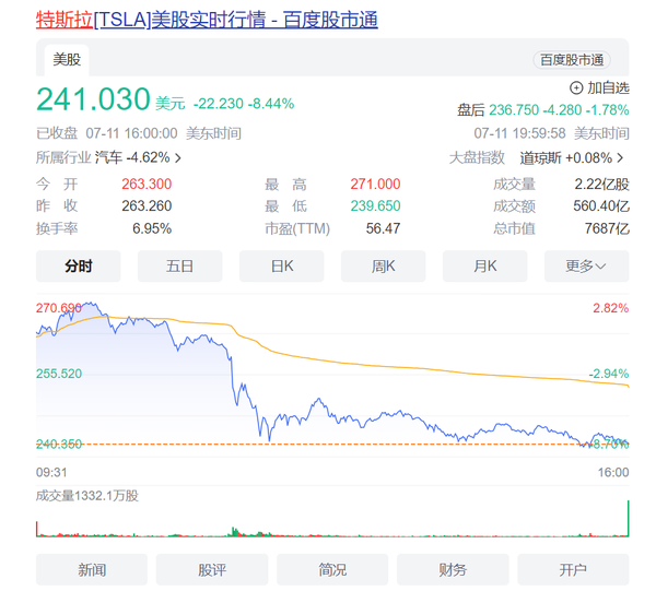 特斯拉自动驾驶出租车项目推迟发布，股价受压下跌