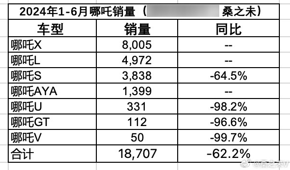 哪吒汽车上半年销量大幅下滑62.2%，未来之路堪忧