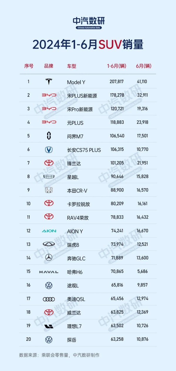 问界M7挺进前五，理想L7位列第19——揭秘上半年国内SUV销量TOP20