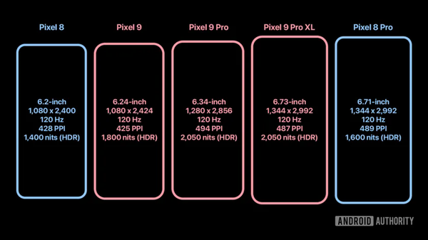 谷歌Pixel9系列屏幕力压S24，成新一代智能手机显示技术领导者