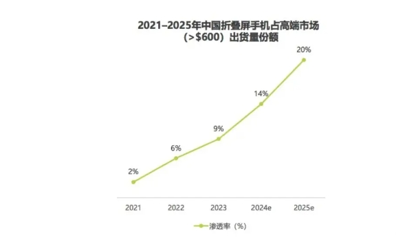 苹果折叠屏迟到两年：挑战激烈，稳健布局还是后发制人