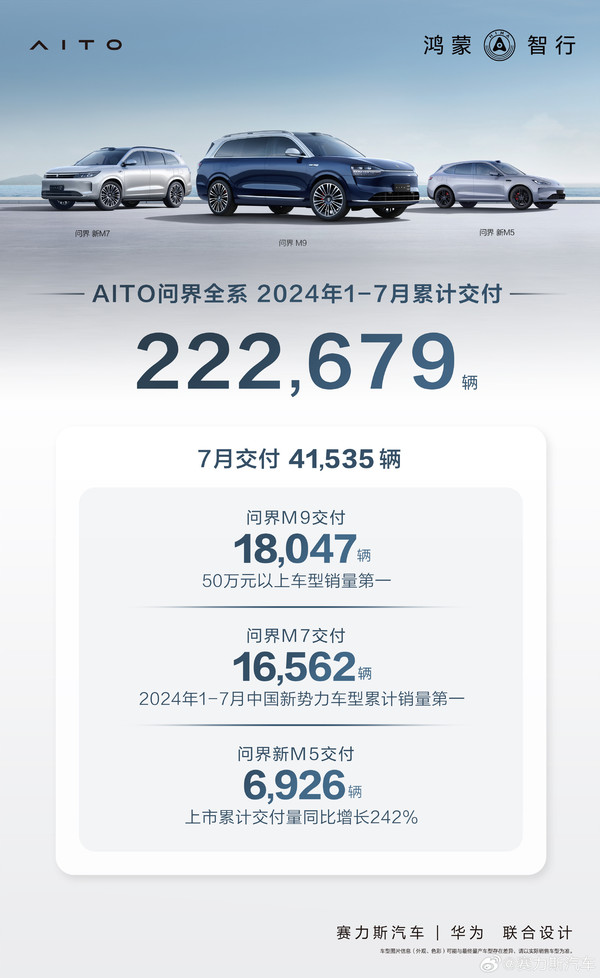 赛力斯7月销量大爆发，M9交付4.1万辆超越M7，问界汽车再创辉煌