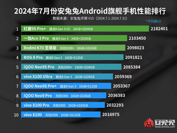 安卓手机性能榜出炉：小米遗憾缺席前十，蓝厂六款机型傲视群雄