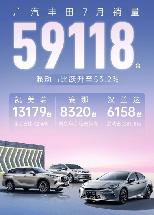 广汽丰田7月销量破5.9万，混动车型占比飙升至53.2%，领跑绿色出行新潮流