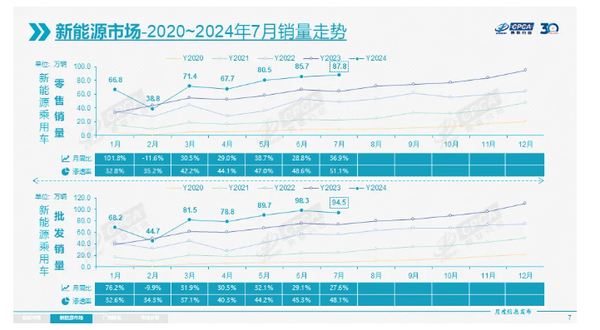 国内新能源零售渗透率首破50%大关，乘联分会揭晓里程碑式时刻