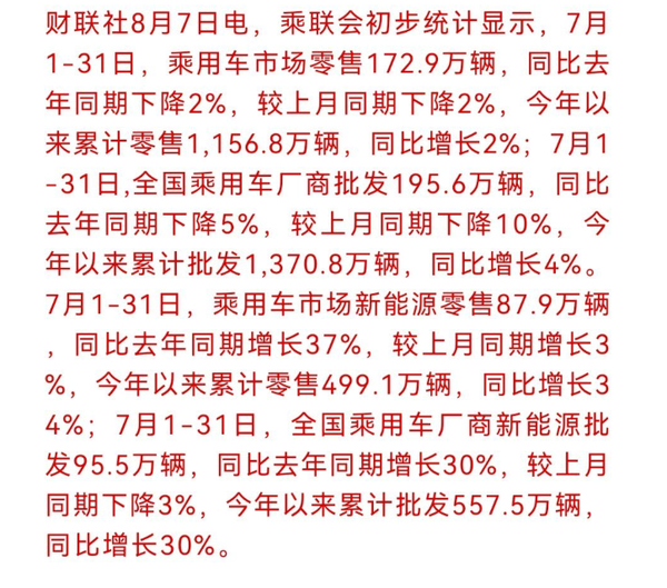 乘联会发布数据：7月乘用车市场零售量172.9万，同比下降2%，市场表现平稳