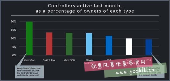 PC玩家最爱Xbox手柄