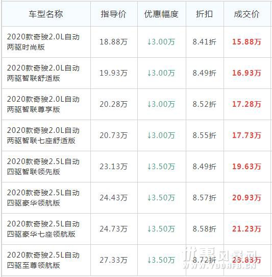 4月热销中，日产奇骏成都最高优惠3.50万