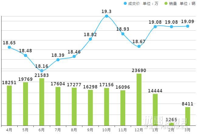 4月热销中，日产奇骏成都最高优惠3.50万