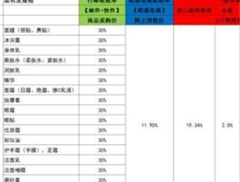 2021年化妆品进口关税税率表(2020化妆品进口关税税率是多少