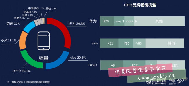 华为Mate 20系列迪信通火爆销售中