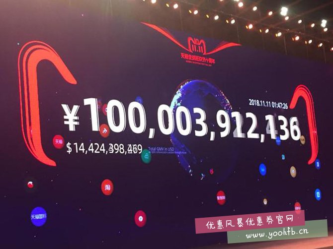 1小时47分！天猫双11交易额超1000亿 比去年快7小时