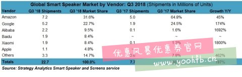 低价策略成智能音箱的最大动力