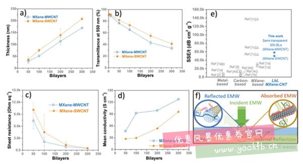 中美科学家联手打造半透明电磁屏蔽薄膜