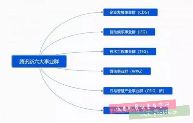 请回答，腾讯2018。