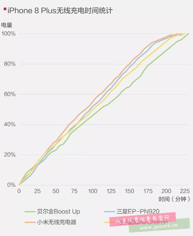 99和397元的无线充电差在哪