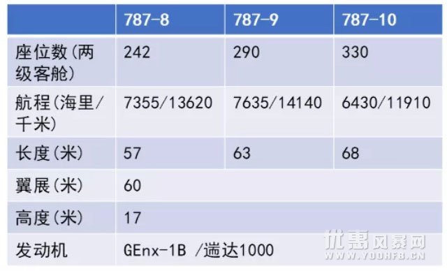 美联航成为全球首家787全系列飞机用户