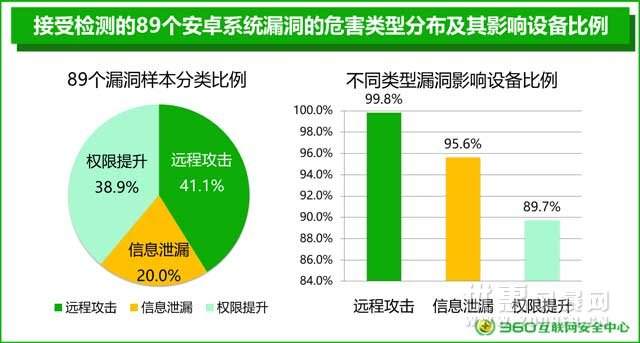 安卓手机99.9%存在安全漏洞