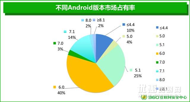 安卓手机99.9%存在安全漏洞