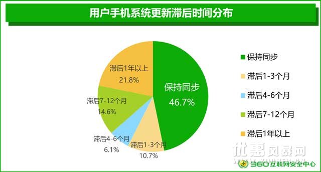 安卓手机99.9%存在安全漏洞