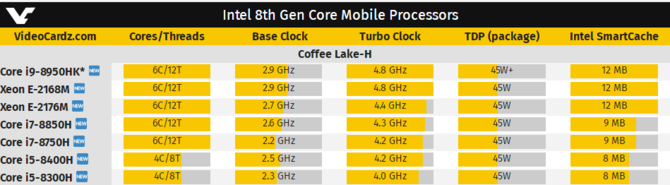 Intel发布8代酷睿标压处理器