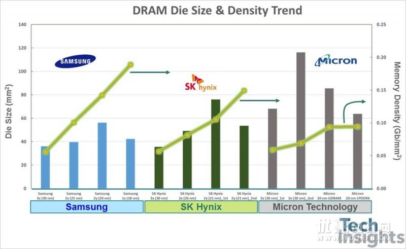 DDR5新内存来了，智能手机的低功耗内存也搞定了！