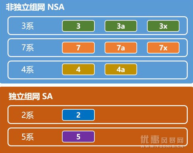 你会买年内上市的采用捆绑式5G芯片5G手机吗？