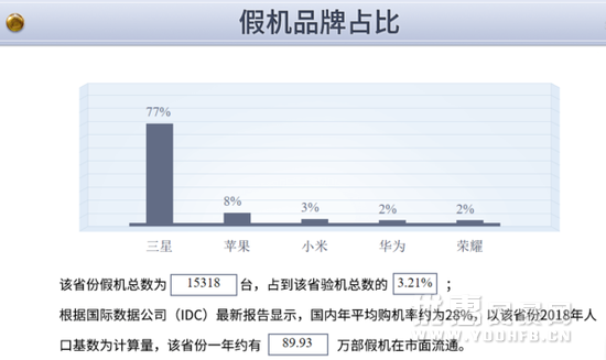 鲁大师315假机报告，山I东成为假机重灾区！