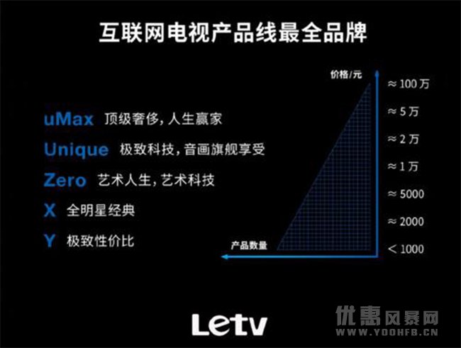 Letv超级电视正式回归，产品线布局更全面