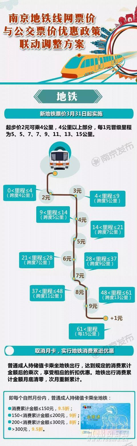 南京地铁调价！怎样出行更优惠？地铁公交换乘优惠加大