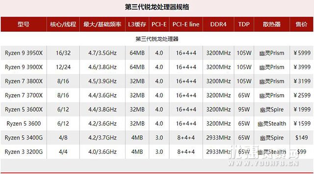 AMD处理器 第三代锐龙处理器优惠活动售价