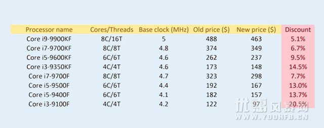 Intel 9代酷睿处理器官方开启降价优惠活动福利