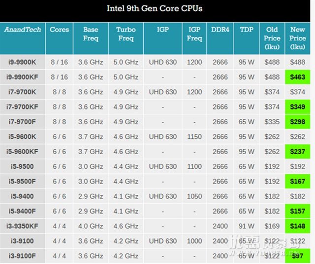 Intel 9代酷睿处理器官方开启降价优惠活动福利